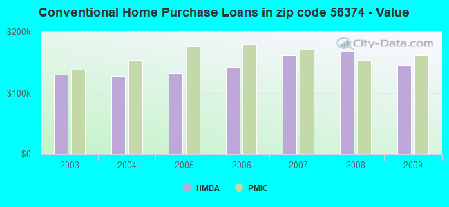 Conventional Home Purchase Loans in zip code 56374 - Value