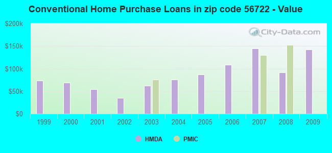 Conventional Home Purchase Loans in zip code 56722 - Value