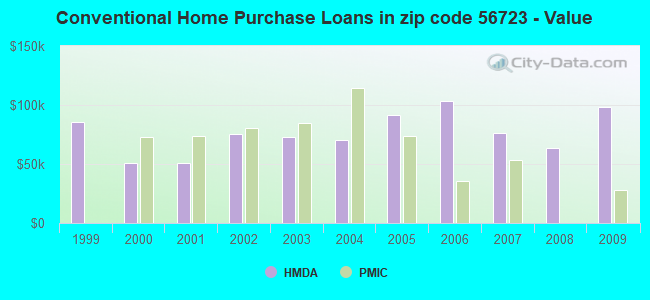 Conventional Home Purchase Loans in zip code 56723 - Value