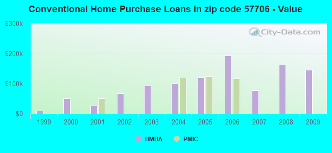 Conventional Home Purchase Loans in zip code 57706 - Value