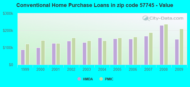Conventional Home Purchase Loans in zip code 57745 - Value