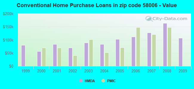 Conventional Home Purchase Loans in zip code 58006 - Value