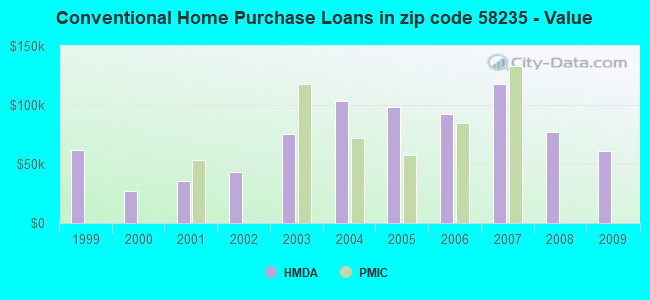 Conventional Home Purchase Loans in zip code 58235 - Value