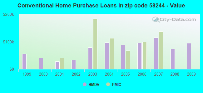 Conventional Home Purchase Loans in zip code 58244 - Value