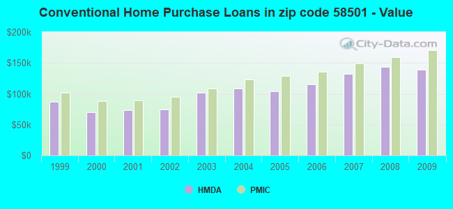 Conventional Home Purchase Loans in zip code 58501 - Value