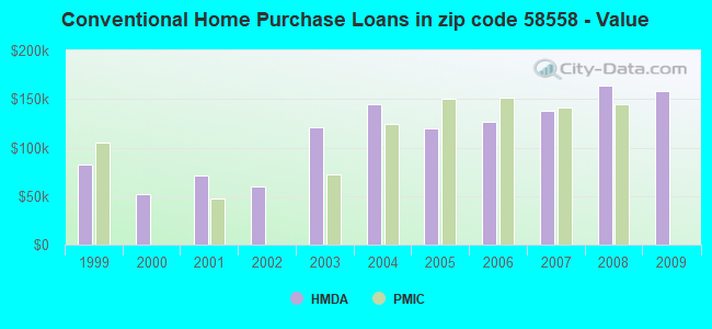 Conventional Home Purchase Loans in zip code 58558 - Value