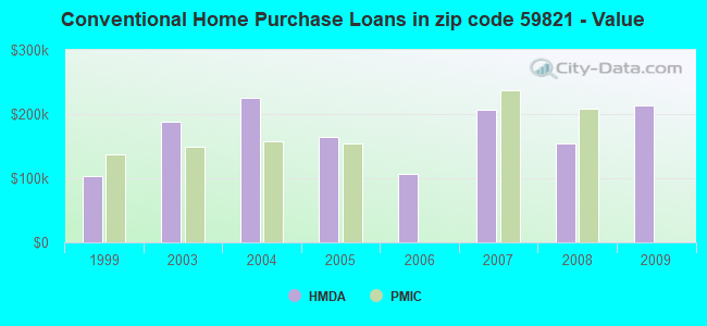 Conventional Home Purchase Loans in zip code 59821 - Value