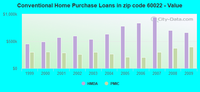 Conventional Home Purchase Loans in zip code 60022 - Value
