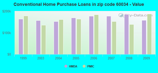 Conventional Home Purchase Loans in zip code 60034 - Value