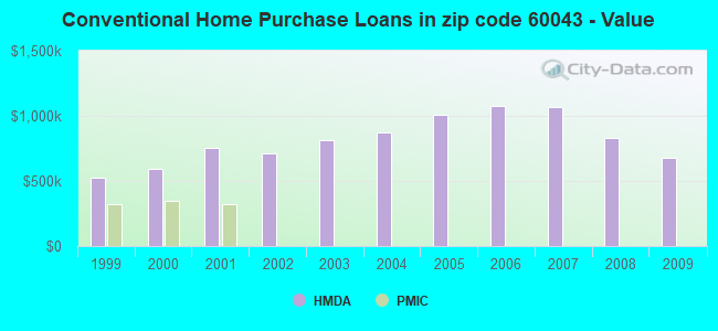 Conventional Home Purchase Loans in zip code 60043 - Value