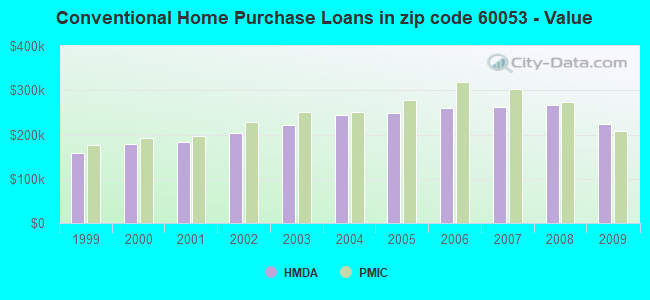 Conventional Home Purchase Loans in zip code 60053 - Value
