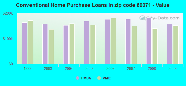 Conventional Home Purchase Loans in zip code 60071 - Value