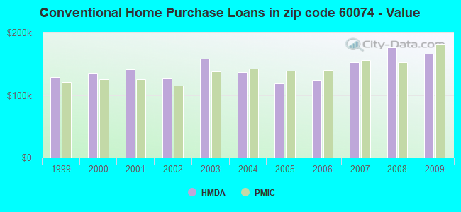 Conventional Home Purchase Loans in zip code 60074 - Value