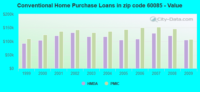 Conventional Home Purchase Loans in zip code 60085 - Value
