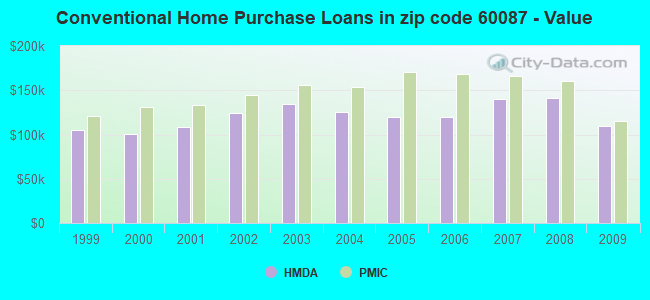 Conventional Home Purchase Loans in zip code 60087 - Value