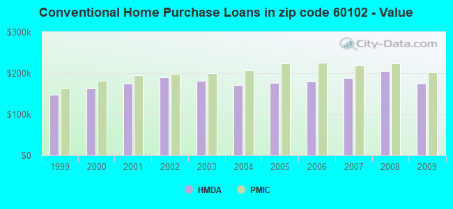 Conventional Home Purchase Loans in zip code 60102 - Value