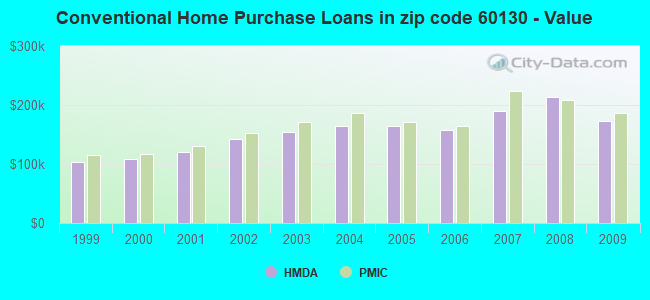 Conventional Home Purchase Loans in zip code 60130 - Value