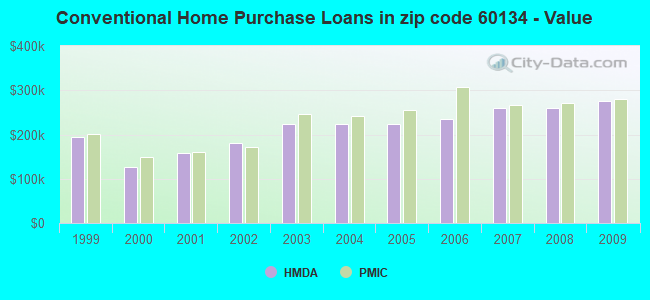 Conventional Home Purchase Loans in zip code 60134 - Value