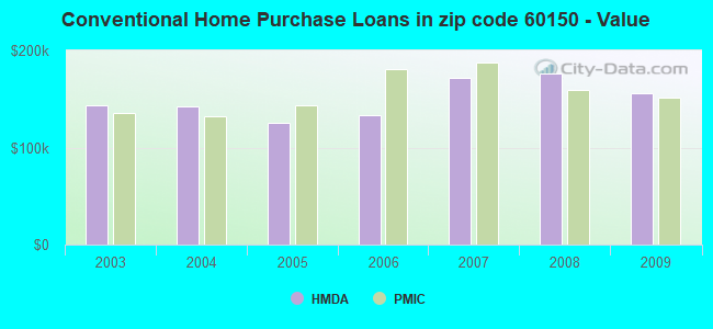 Conventional Home Purchase Loans in zip code 60150 - Value