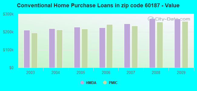 Conventional Home Purchase Loans in zip code 60187 - Value