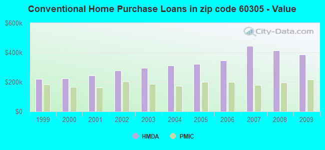 Conventional Home Purchase Loans in zip code 60305 - Value