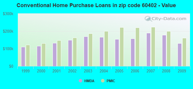 Conventional Home Purchase Loans in zip code 60402 - Value