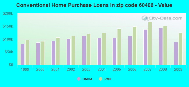 Conventional Home Purchase Loans in zip code 60406 - Value
