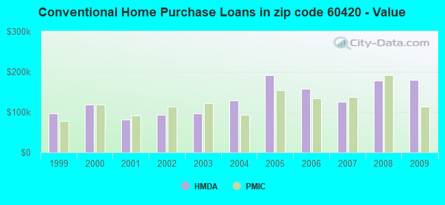 Conventional Home Purchase Loans in zip code 60420 - Value