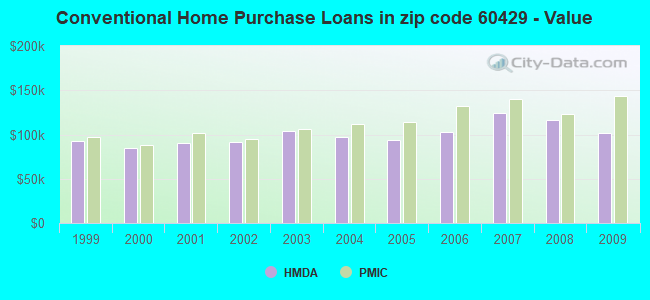 Conventional Home Purchase Loans in zip code 60429 - Value