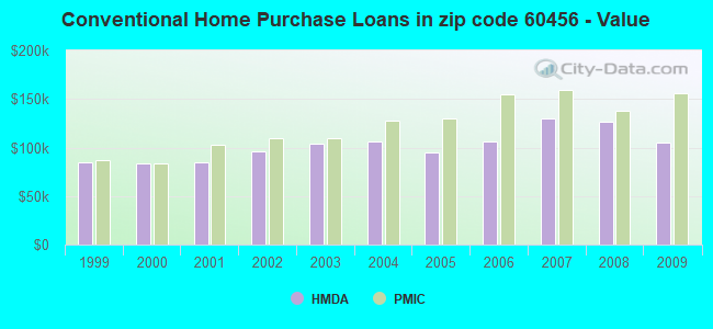 Conventional Home Purchase Loans in zip code 60456 - Value