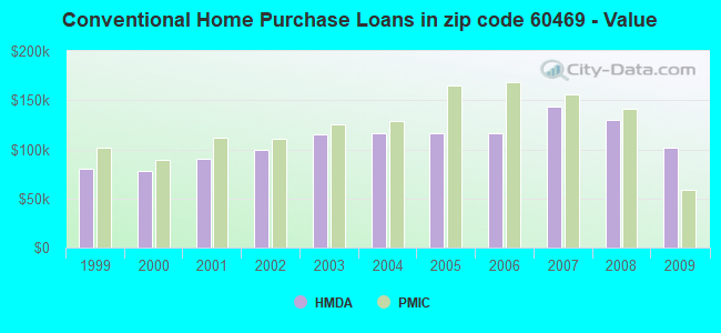 Conventional Home Purchase Loans in zip code 60469 - Value