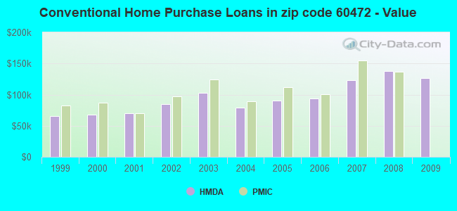 Conventional Home Purchase Loans in zip code 60472 - Value