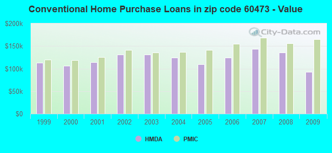 Conventional Home Purchase Loans in zip code 60473 - Value
