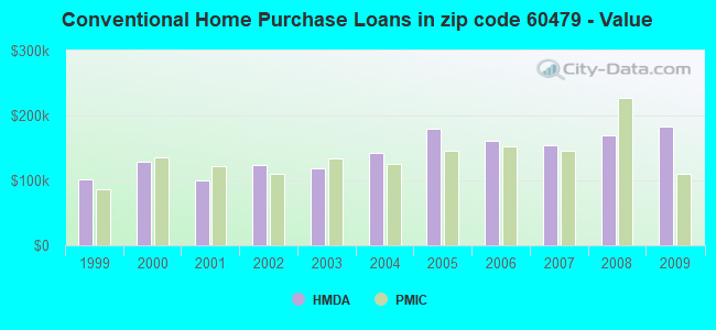 Conventional Home Purchase Loans in zip code 60479 - Value