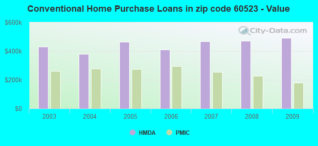 Conventional Home Purchase Loans in zip code 60523 - Value