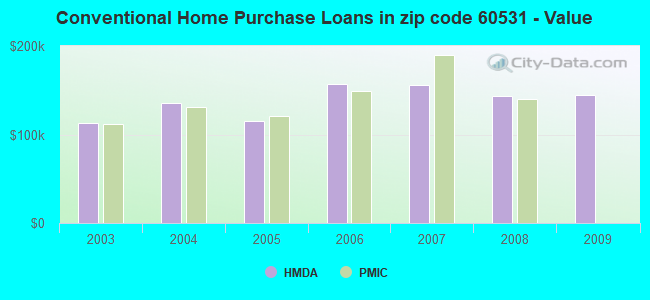 Conventional Home Purchase Loans in zip code 60531 - Value