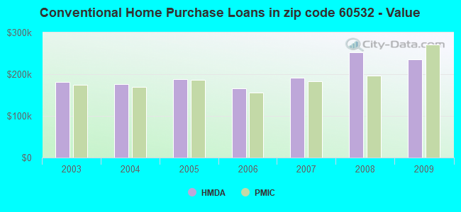 Conventional Home Purchase Loans in zip code 60532 - Value