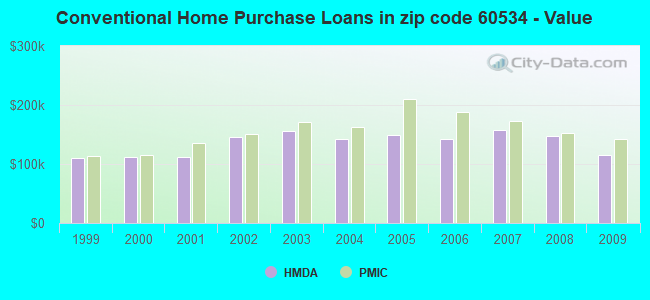Conventional Home Purchase Loans in zip code 60534 - Value