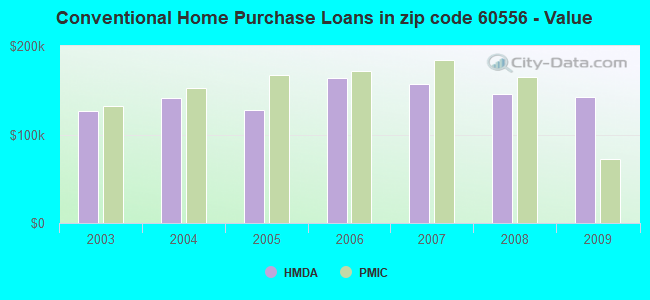 Conventional Home Purchase Loans in zip code 60556 - Value