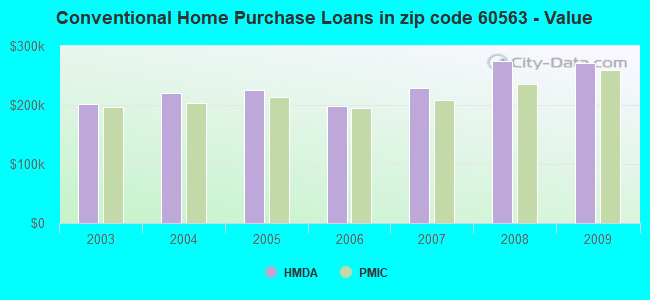 Conventional Home Purchase Loans in zip code 60563 - Value