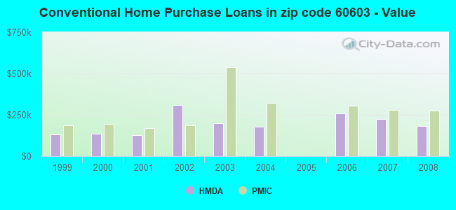 Conventional Home Purchase Loans in zip code 60603 - Value