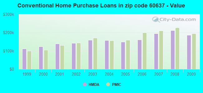 Conventional Home Purchase Loans in zip code 60637 - Value