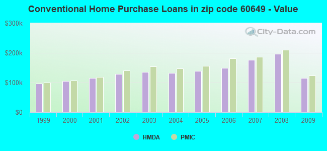 Conventional Home Purchase Loans in zip code 60649 - Value