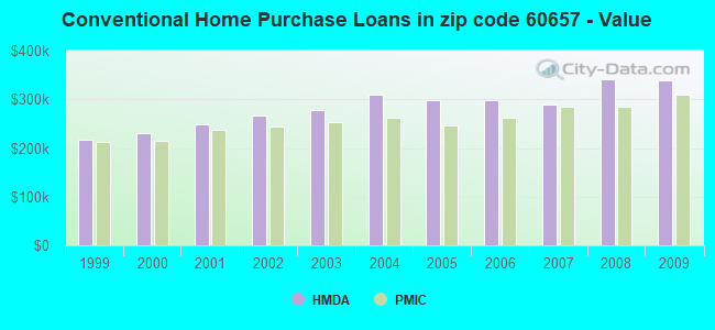 Conventional Home Purchase Loans in zip code 60657 - Value