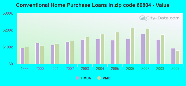Conventional Home Purchase Loans in zip code 60804 - Value