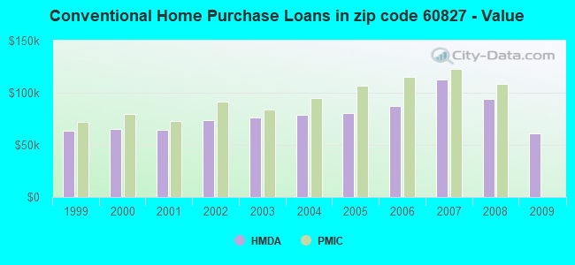 Conventional Home Purchase Loans in zip code 60827 - Value