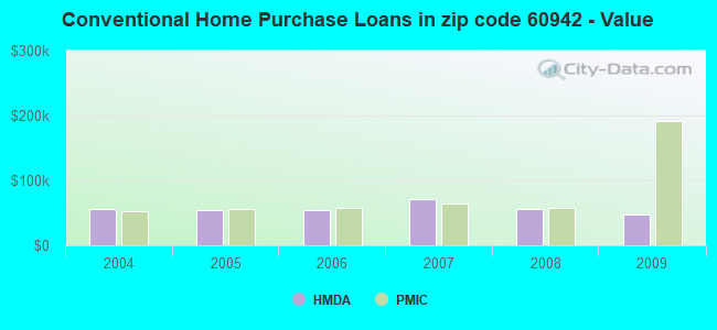 Conventional Home Purchase Loans in zip code 60942 - Value