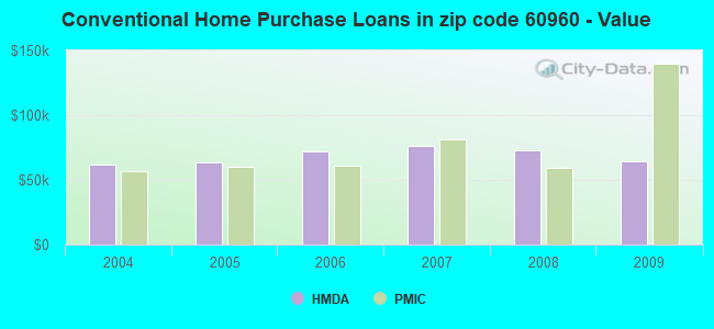 Conventional Home Purchase Loans in zip code 60960 - Value