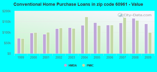 Conventional Home Purchase Loans in zip code 60961 - Value