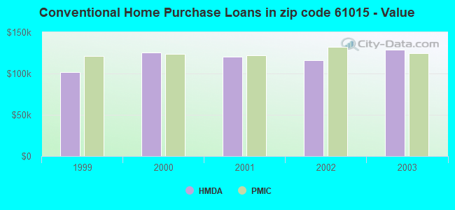 Conventional Home Purchase Loans in zip code 61015 - Value